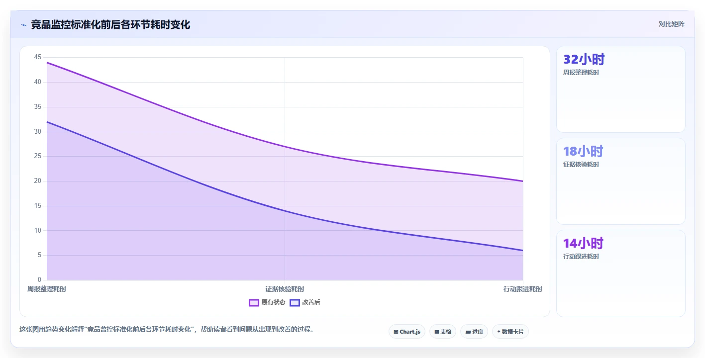 运营工具问题诊断：竞品监控如何用标准化管理改进