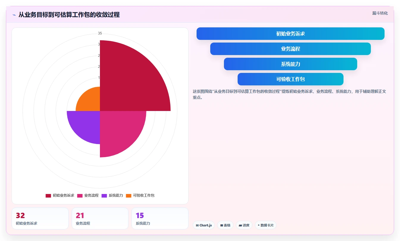 电商系统开发：企业管理层入门版教程：项目预算从准备到复盘