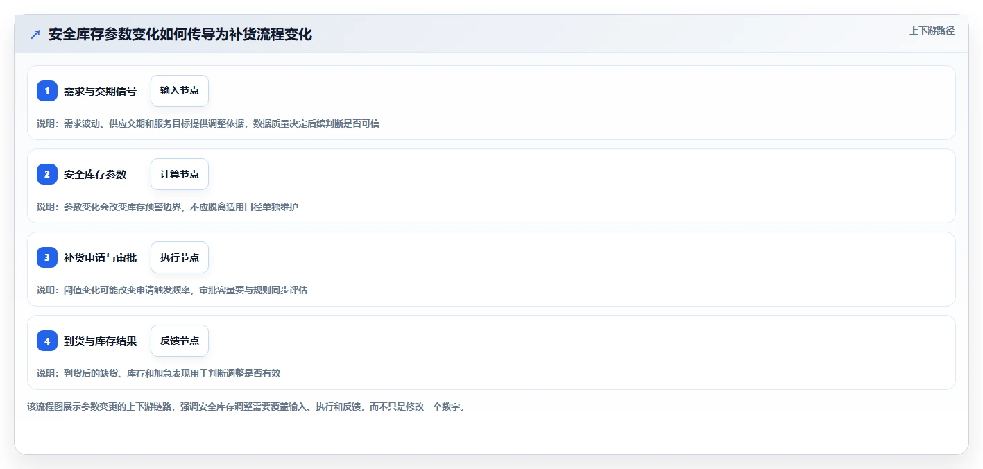 仓库安全库存管理业务拆解：动态调整为什么影响流程设计