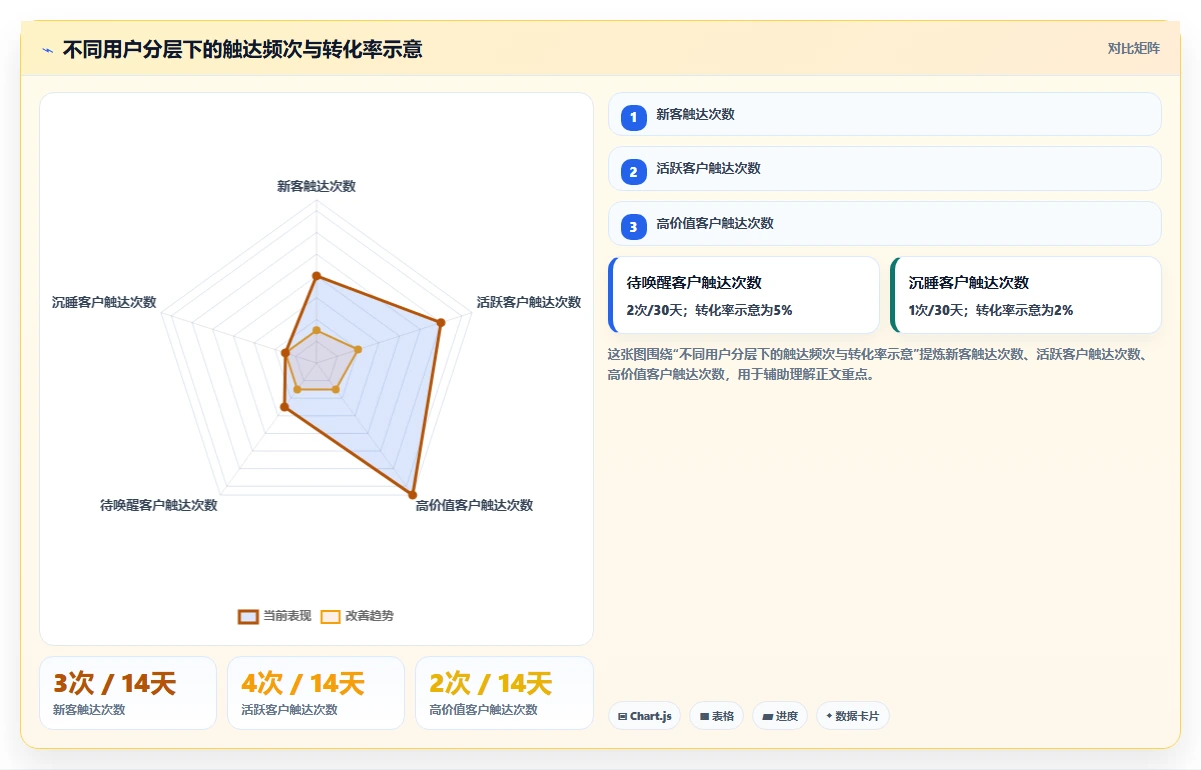 想做好电商管理，先掌握自动化方案中的营销活动
