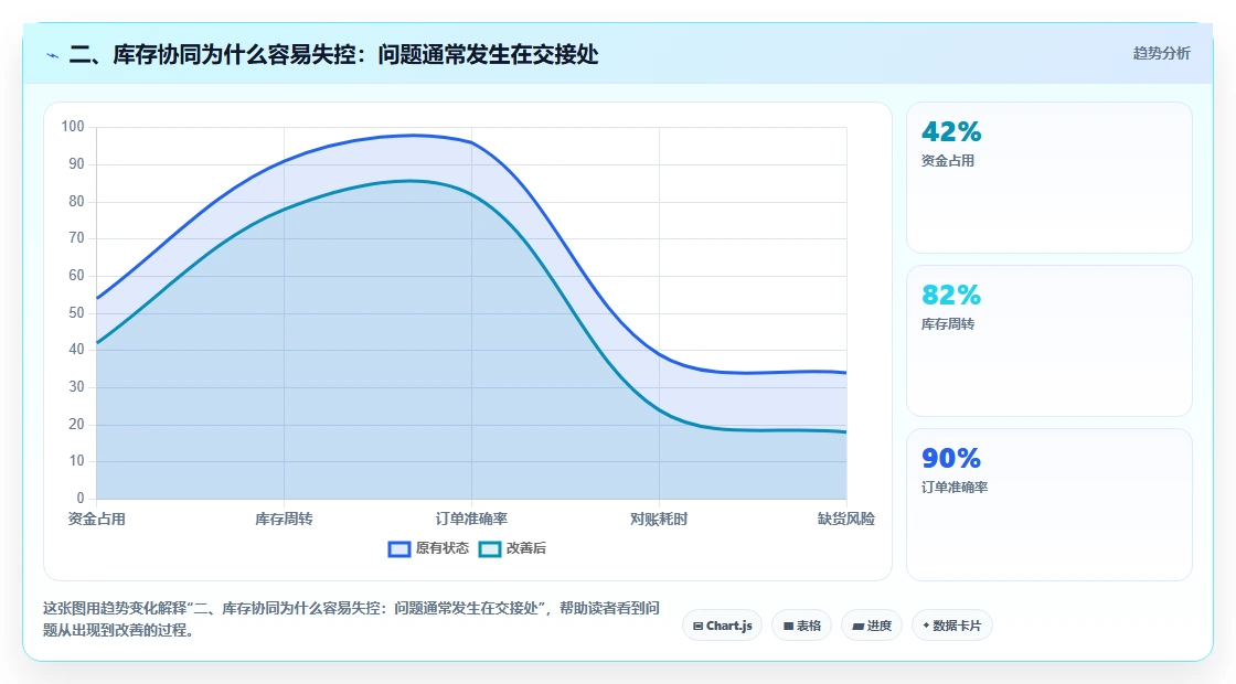 二、库存协同为什么容易失控：问题通常发生在交接处