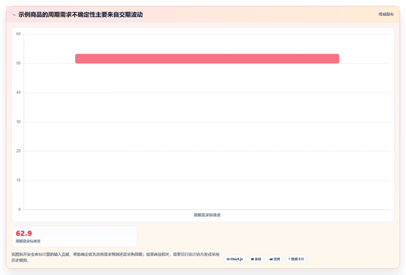 仓库安全库存管理基础课：采购周期相关的流程设计一次讲透