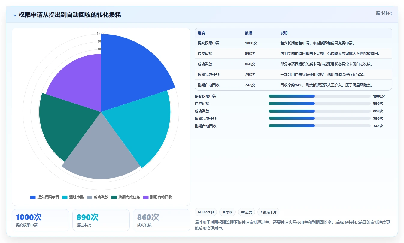 运营管理平台落地清单：权限管理相关的核心功能事项