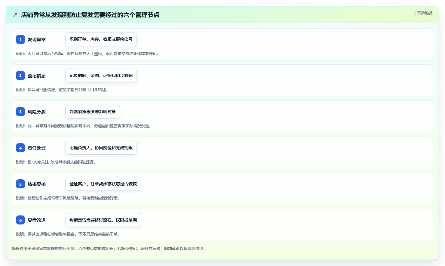 如何运营好一个店铺业务拆解：团队执行为什么影响风险排查