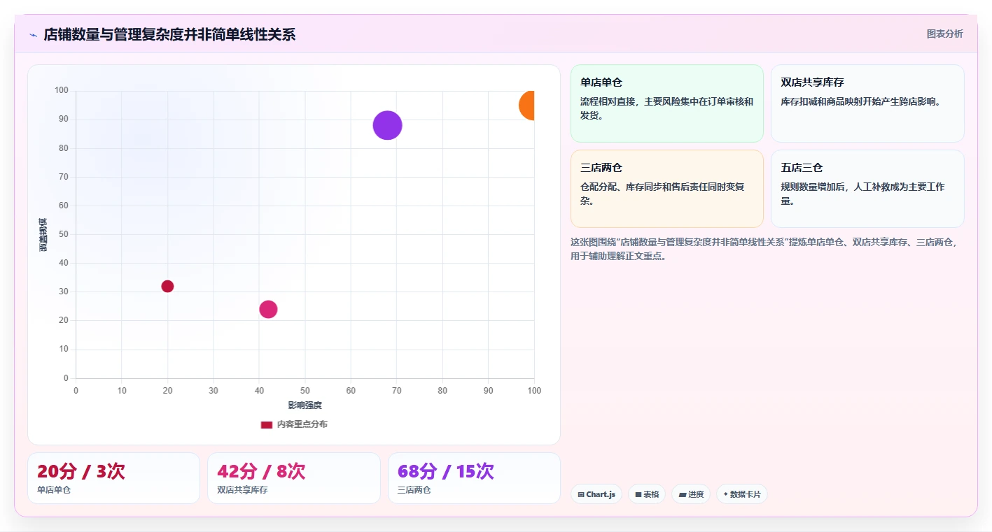 电商管理建设路线：从订单履约到多店经营分几步