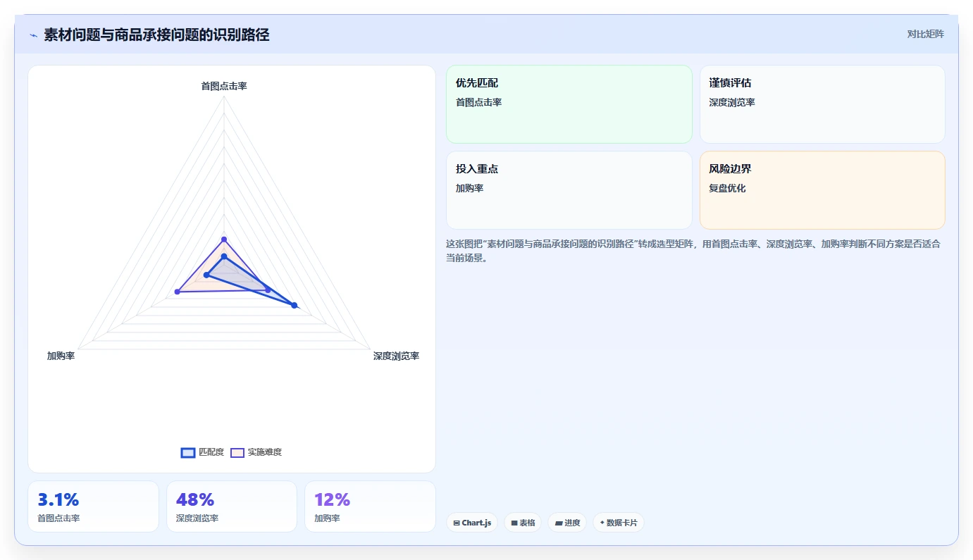 电商辅助软件：电商新手案例思路：投放优化怎样优化图片制作