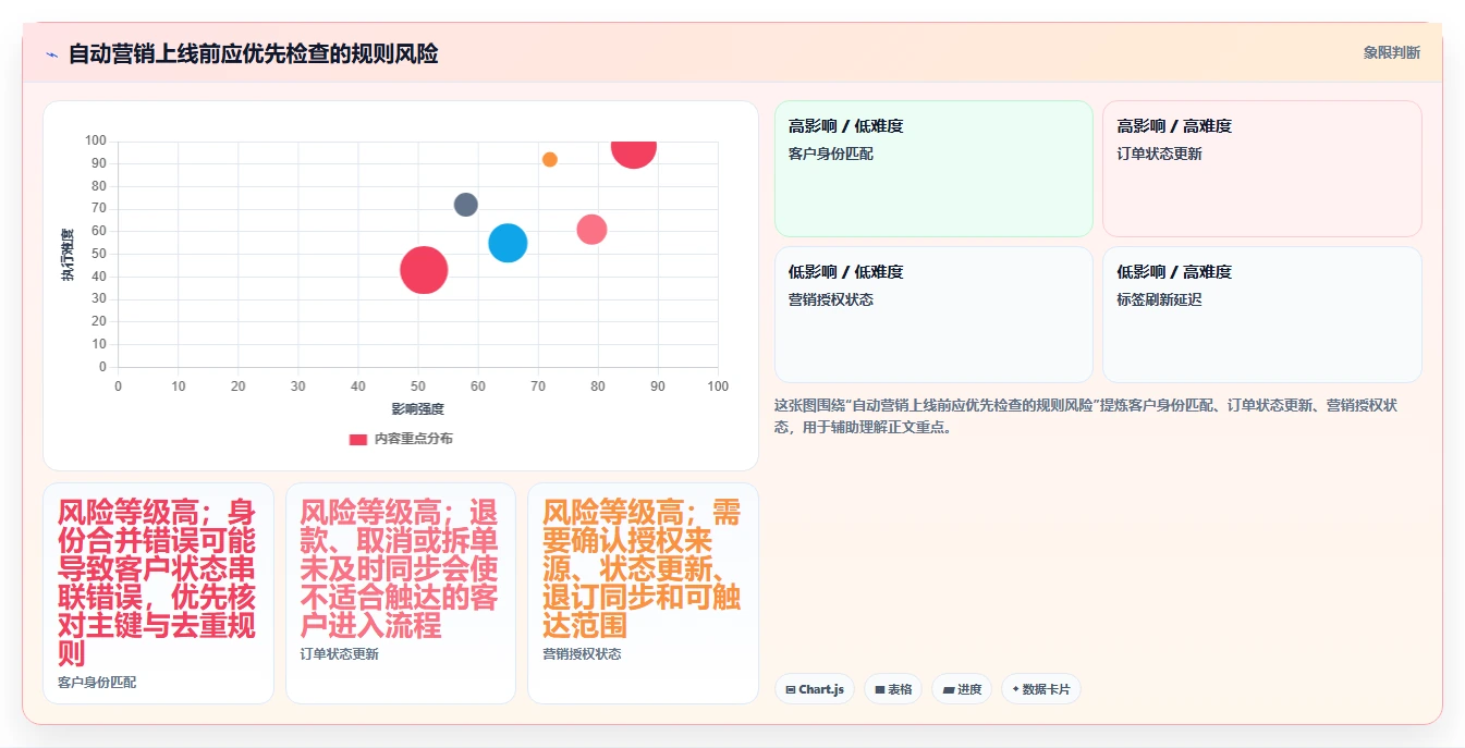 电商crm系统运营框架：把自动营销纳入系统搭建