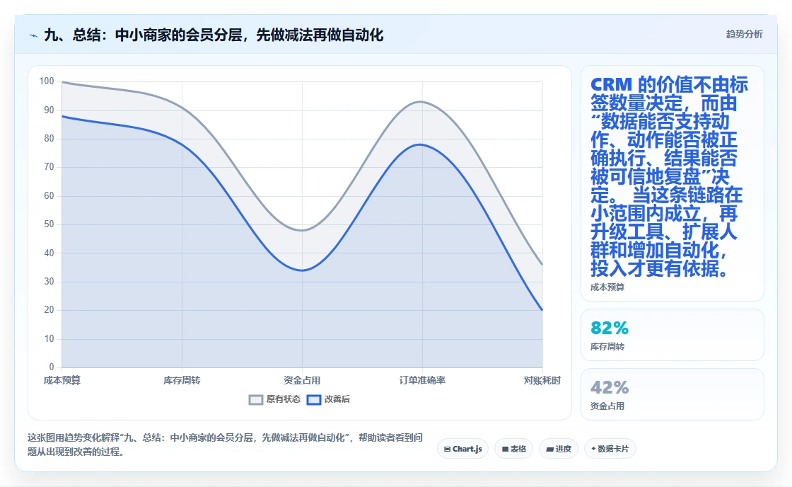 九、总结：中小商家的会员分层，先做减法再做自动化