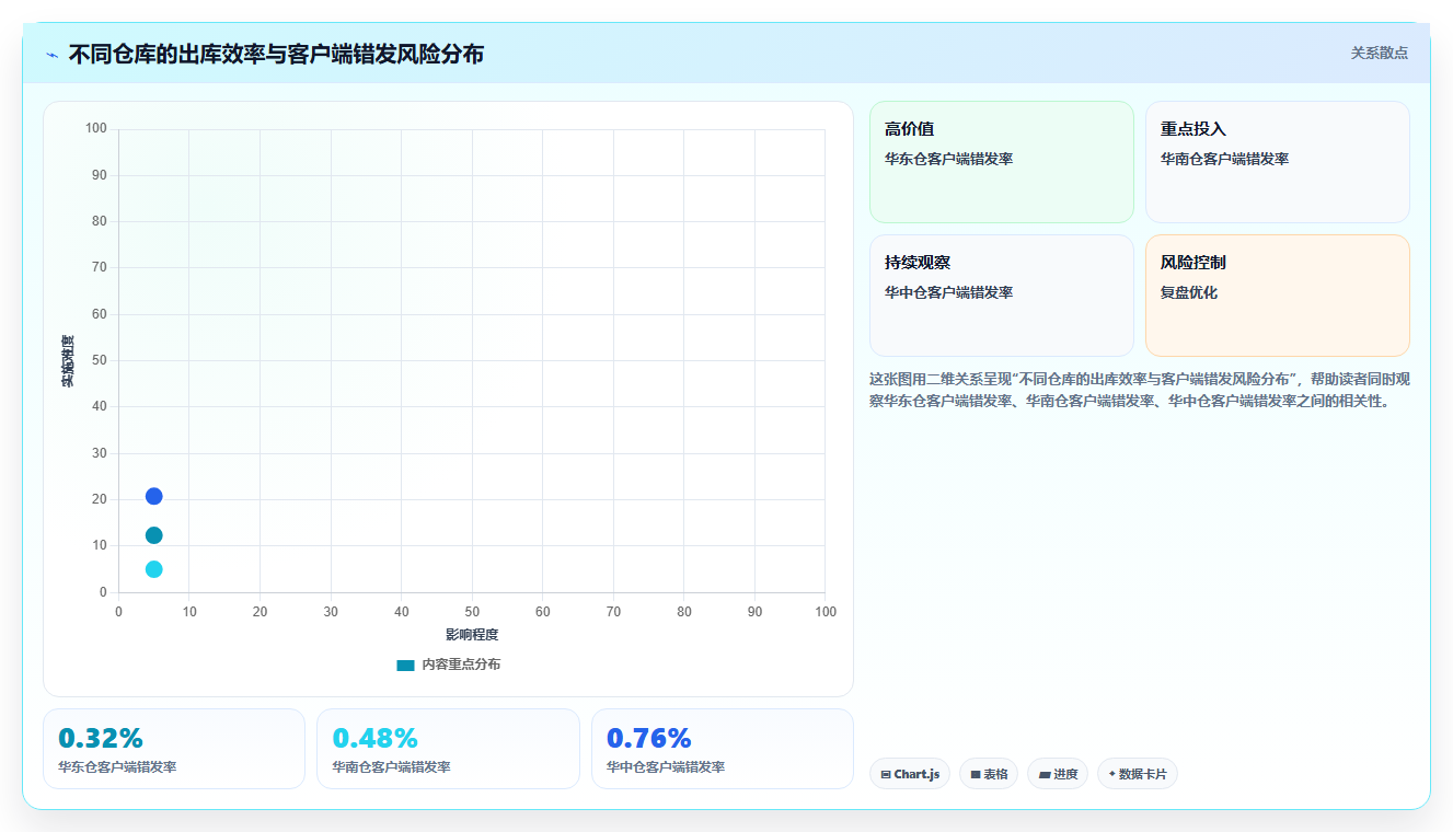 电商仓储管理：品牌零售商必看清单：用打包复核推动改善多仓协同
