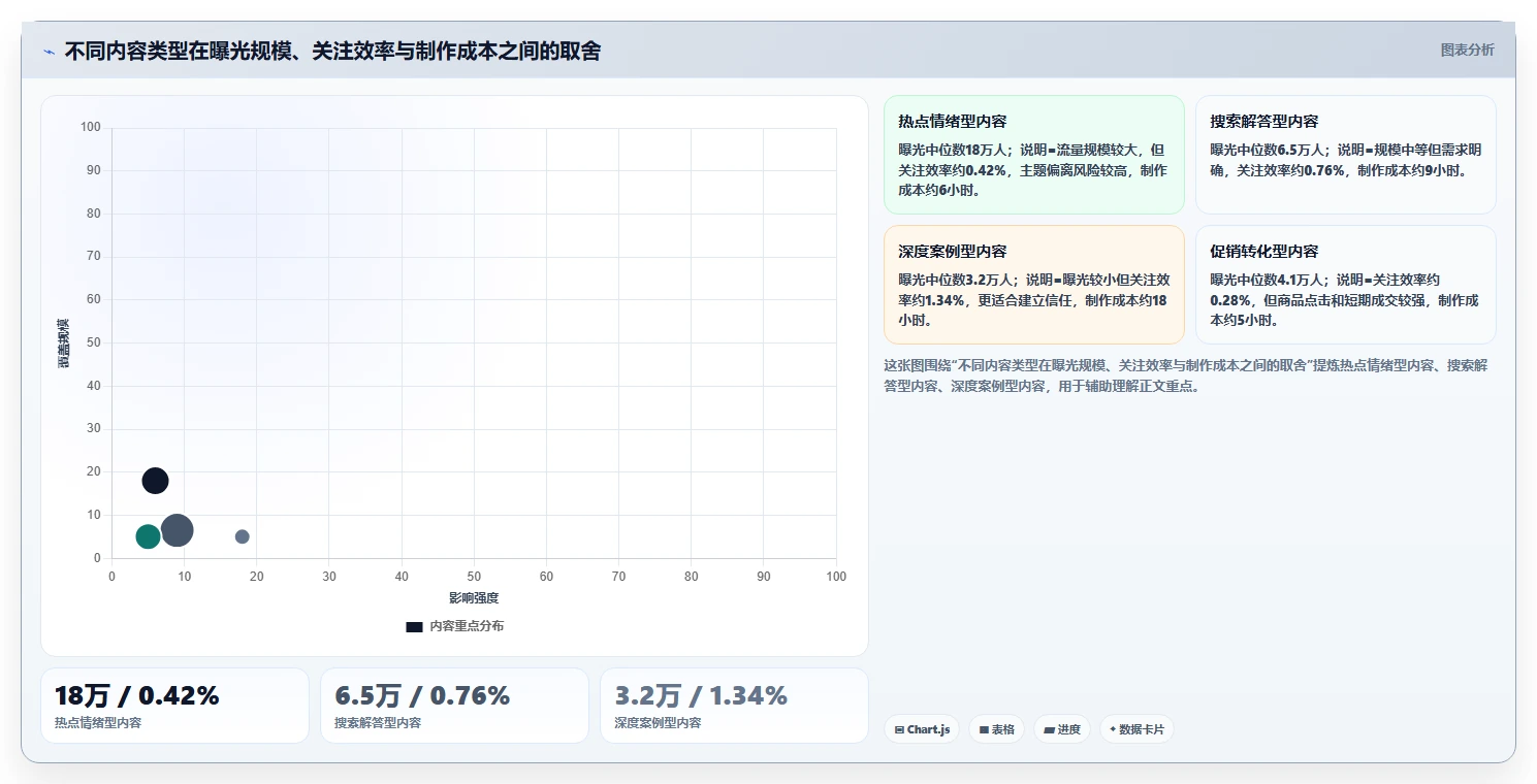 小红书数据分析：增长负责人快速排查：内容转化为何会导致账号增长慢