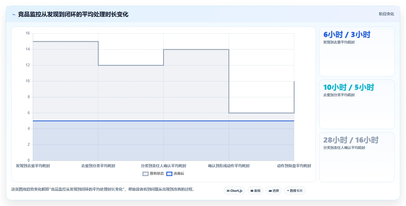运营工具使用技巧：竞品监控对应的自动化方案方法