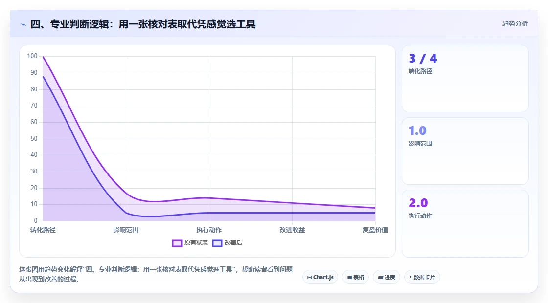 四、专业判断逻辑：用一张核对表取代凭感觉选工具