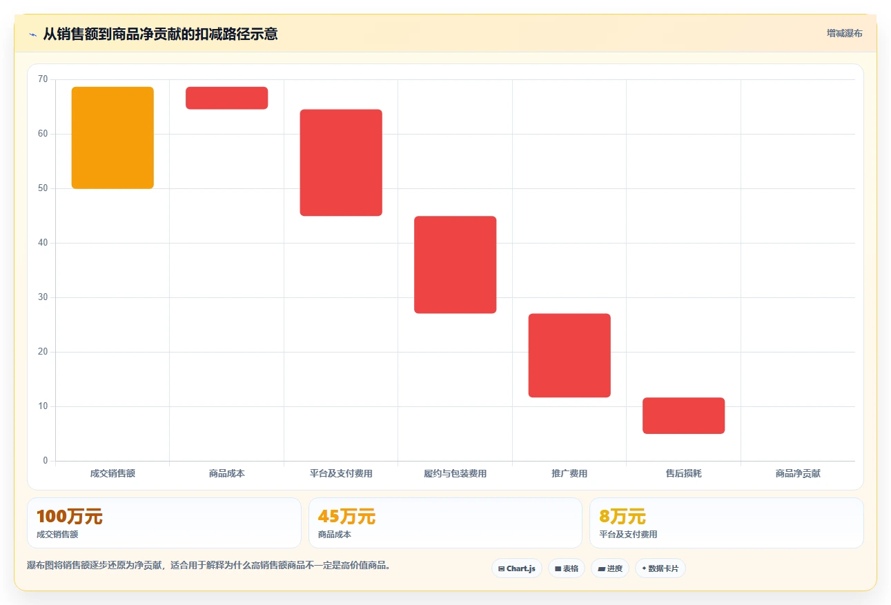 电商管理进阶课:围绕商品管理完善实操教程