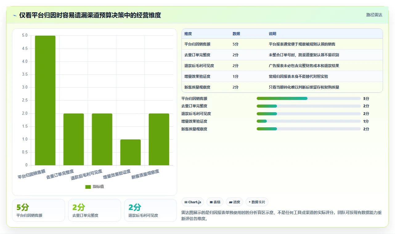 电商数据运营问题诊断：渠道归因如何用落地案例改进