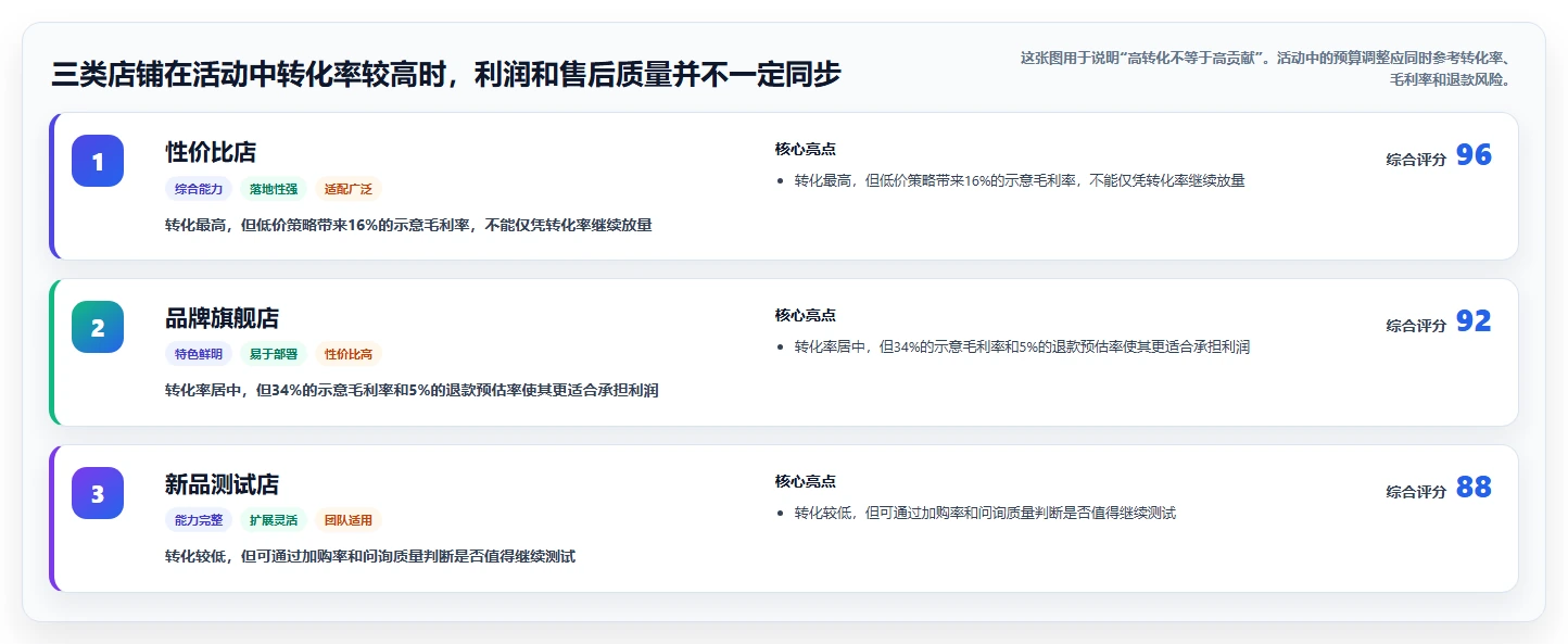 电商管理业务拆解：营销活动为什么影响多店经营