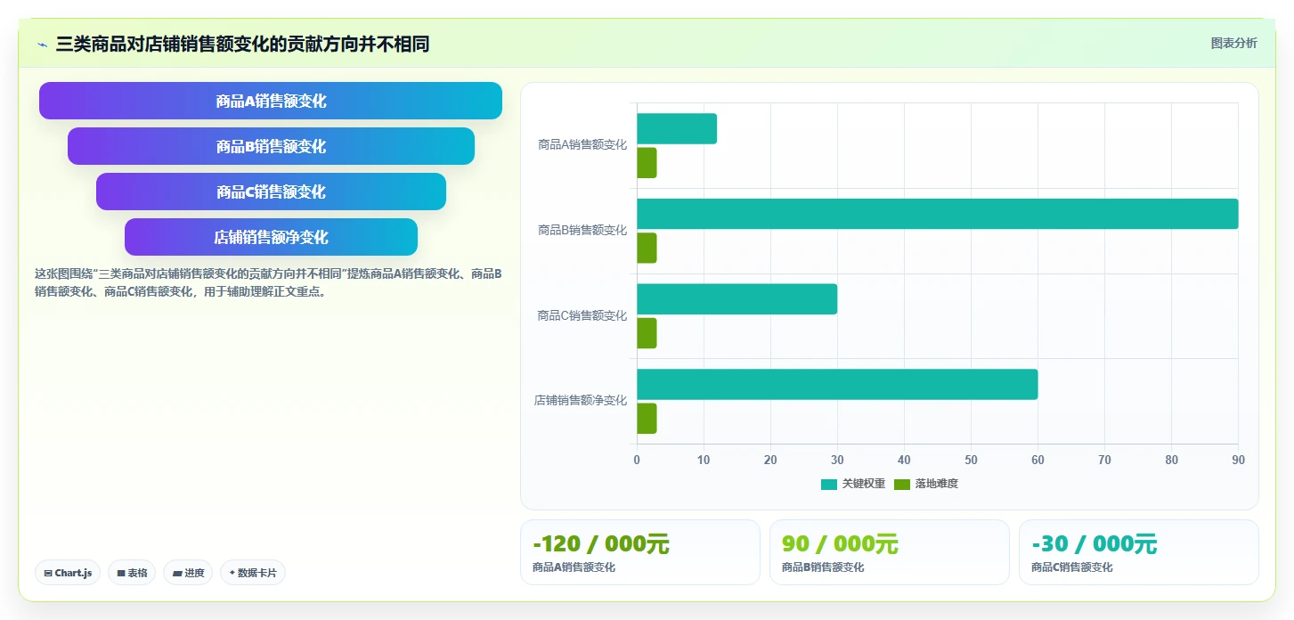 电商数据运营业务拆解:商品分析为什么影响数据复盘