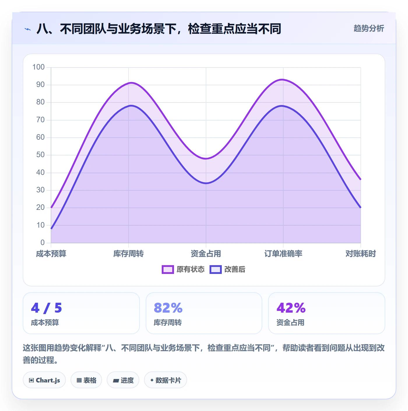 八、不同团队与业务场景下，检查重点应当不同