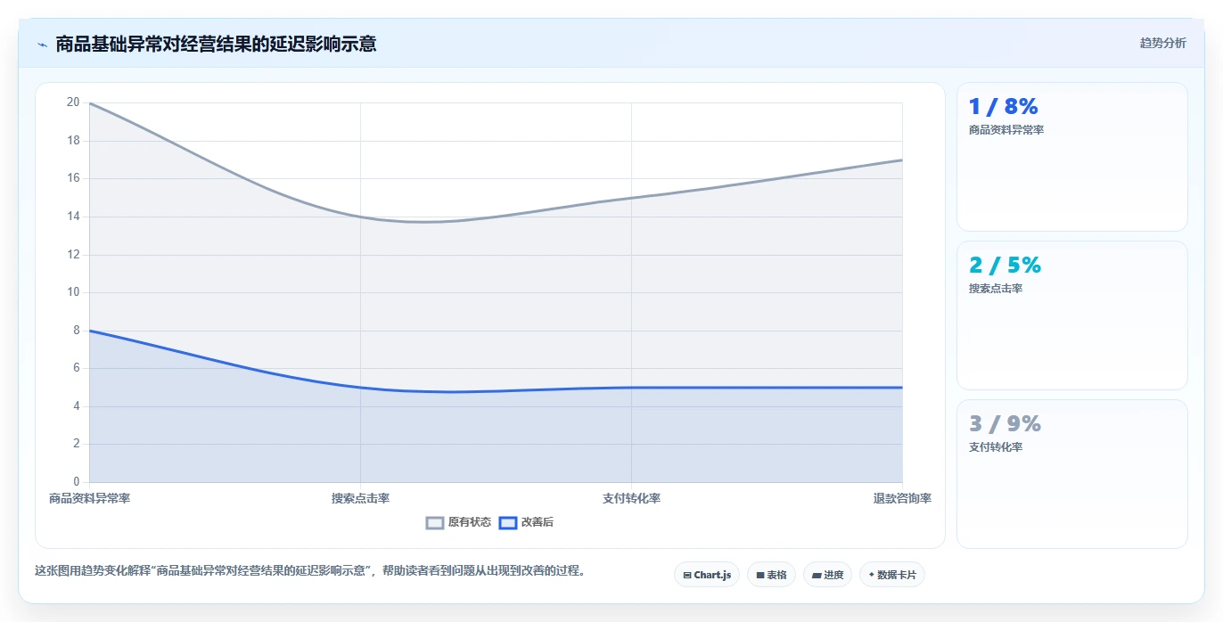电商管理检查方法：通过商品管理评估多店经营质量