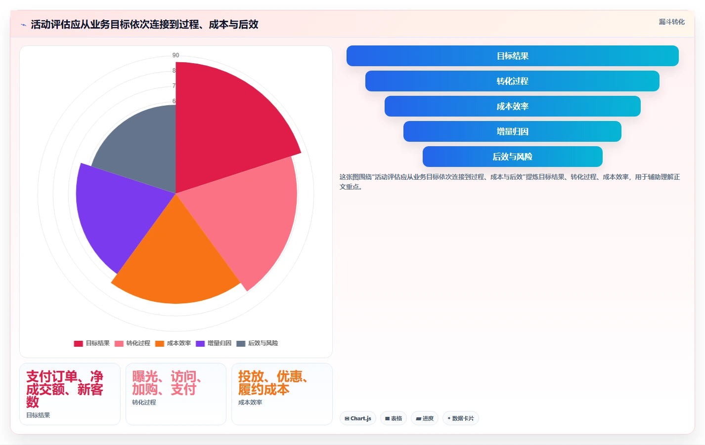 电商数据运营进阶课：围绕活动评估完善指标体系