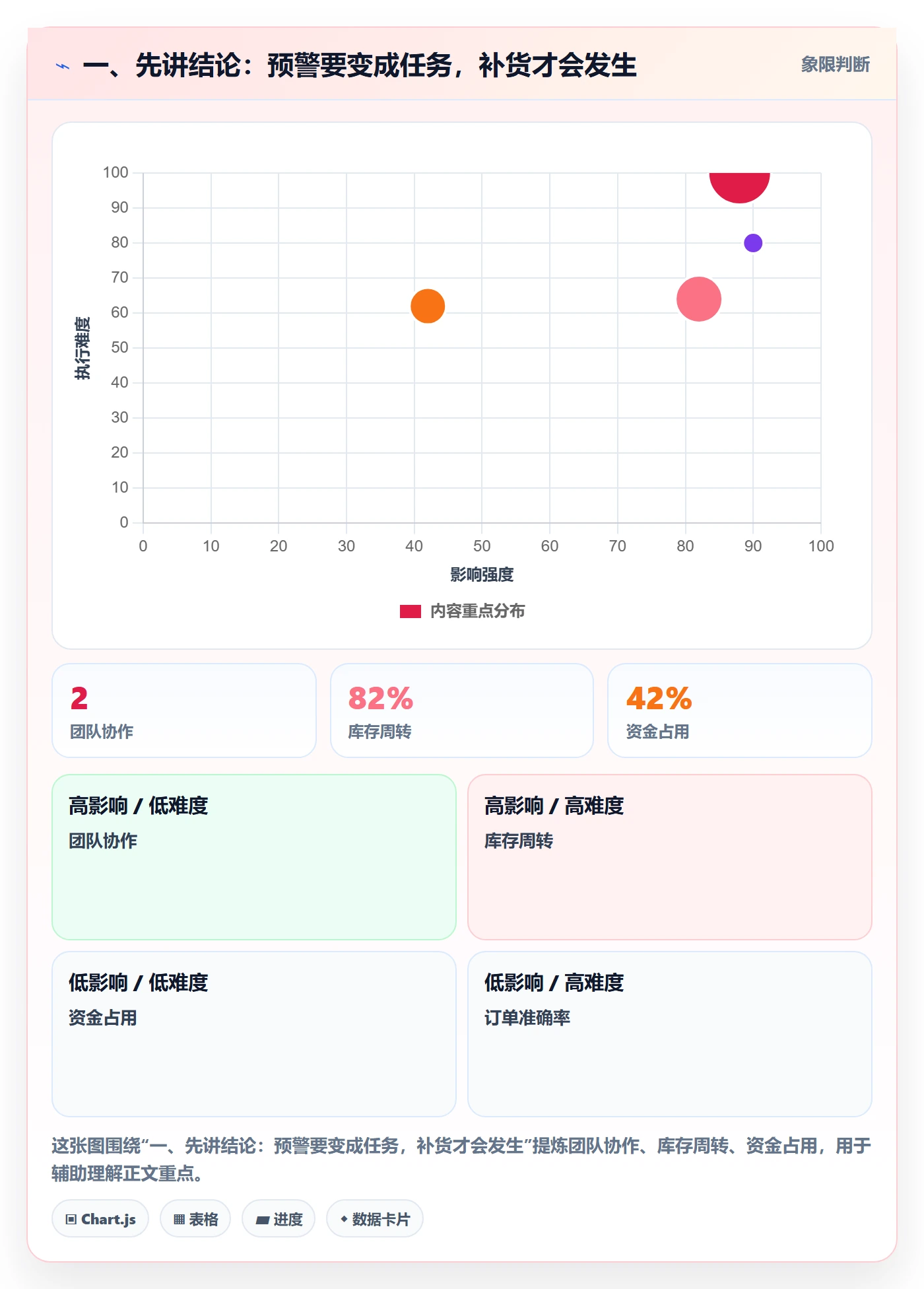 一、先讲结论:预警要变成任务,补货才会发生