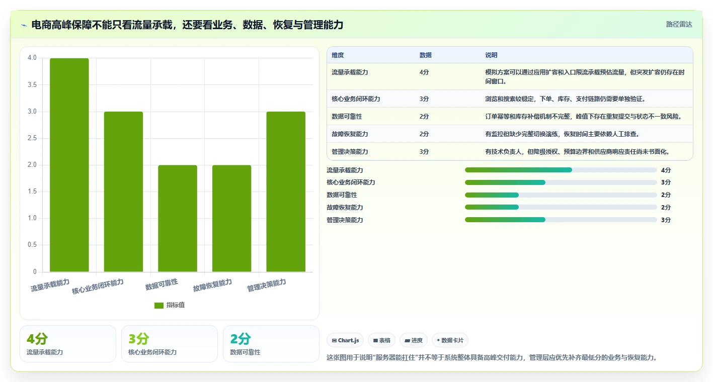电商系统开发：企业管理层管理方法：把技术选型转化为保障高峰性能