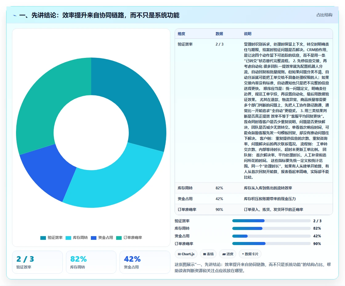 一、先讲结论：效率提升来自协同链路，而不只是系统功能