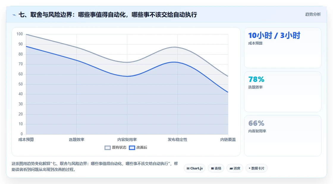 七、取舍与风险边界：哪些事值得自动化，哪些事不该交给自动执行