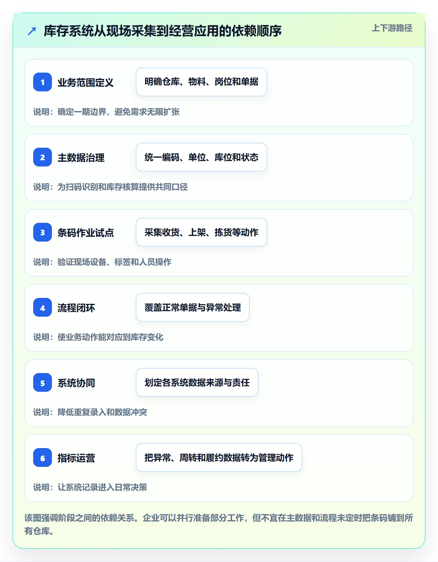 库存管理系统建设路线：从条码作业到增长策略分几步