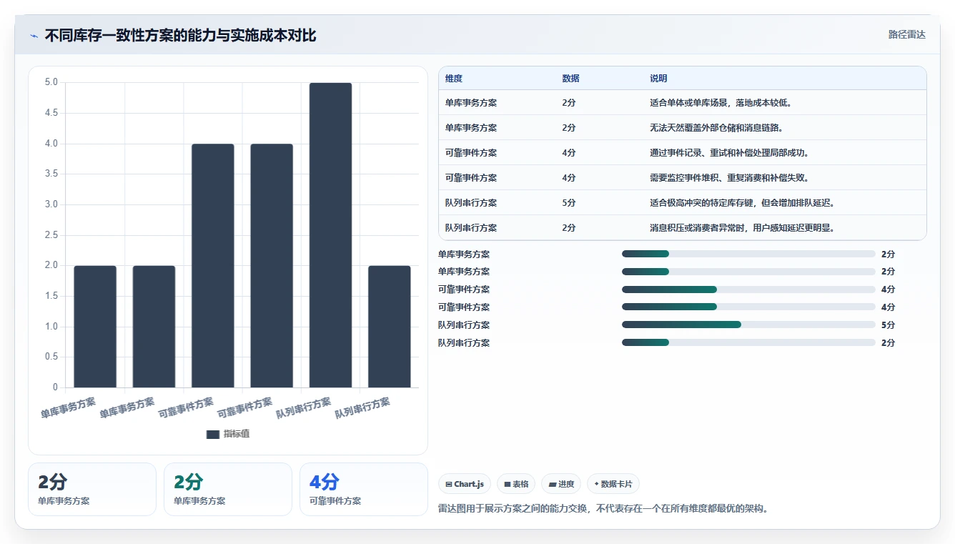 数据库存：后端工程师常见问题汇总：表结构设计与账实不一致一次讲清