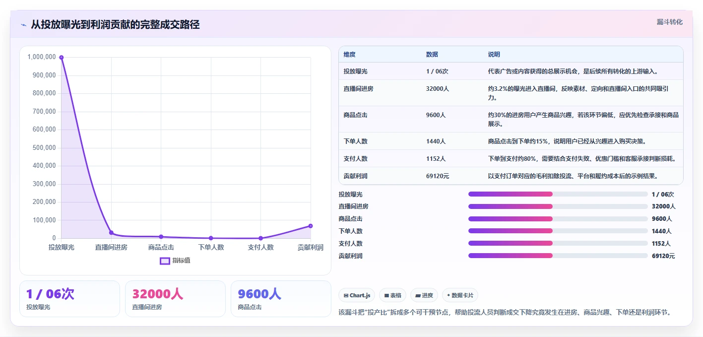 直播数据复盘:投流人员进阶教程:围绕商品结构建立稳定成交转化闭环