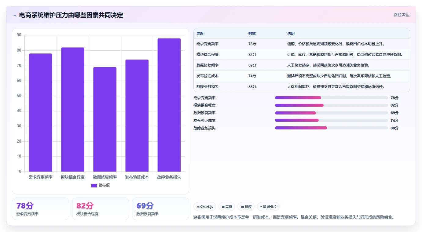电商系统开发：运营负责人避坑指南：做持续迭代时别忽略维护成本高