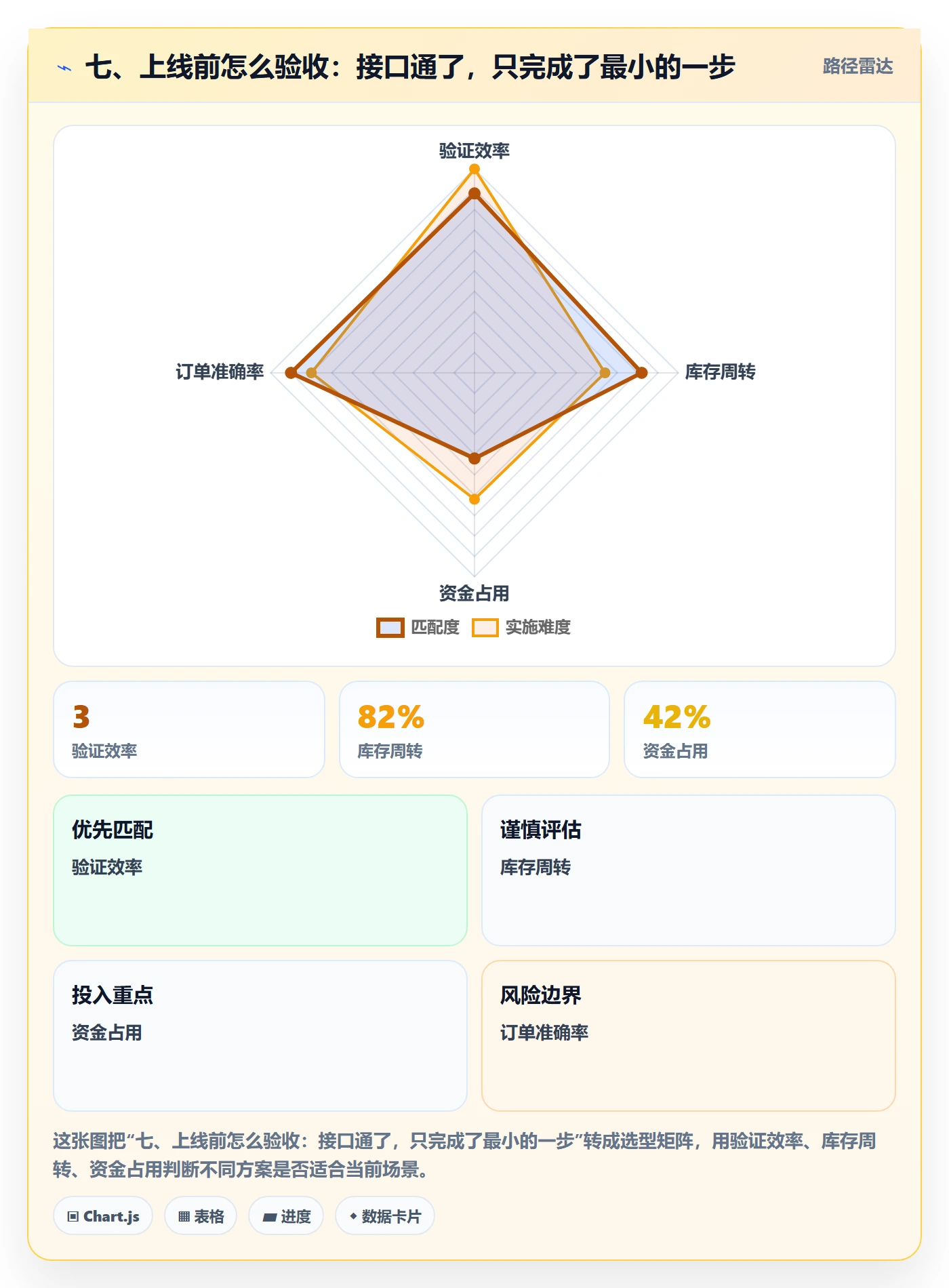 七、上线前怎么验收：接口通了，只完成了最小的一步