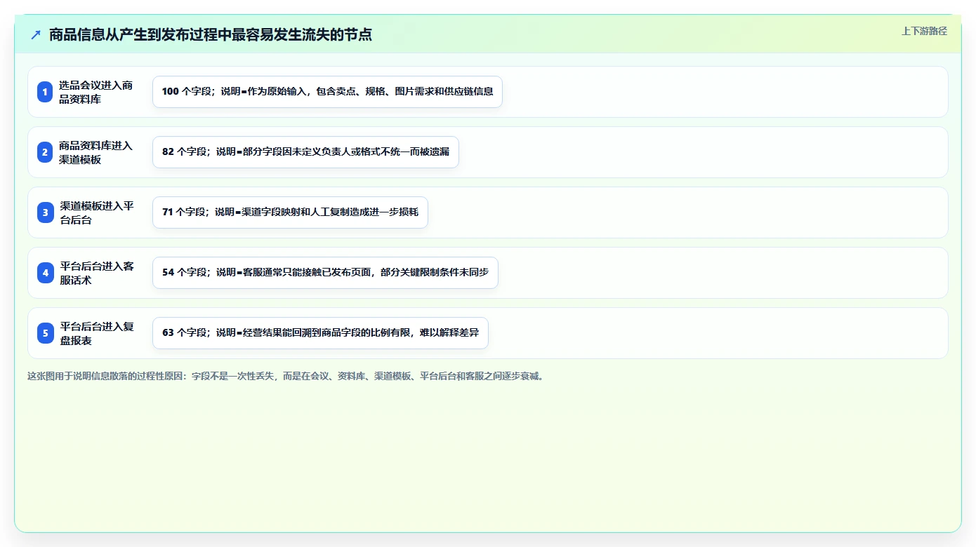 电商辅助软件：店铺主管常见问题汇总：商品上架与数据散落一次讲清