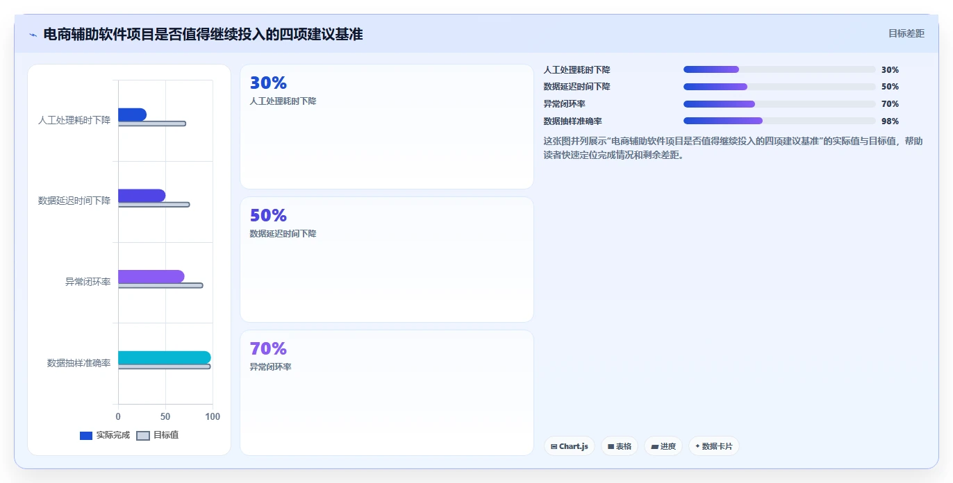 电商辅助软件：运营助理复盘框架：效率升级如何定位效果难评估