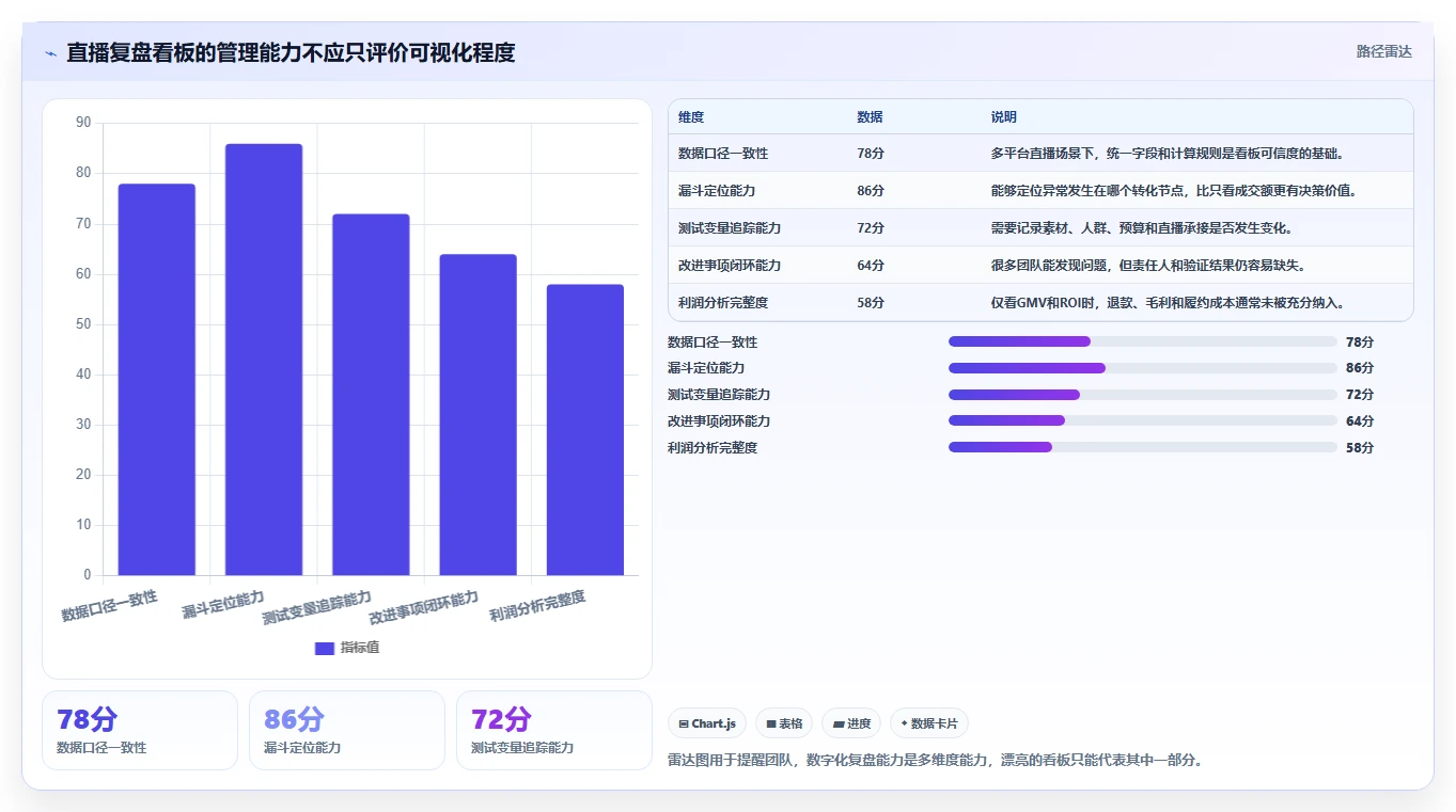 直播数据复盘：直播运营管理升级：投流测试如何支撑形成改进清单