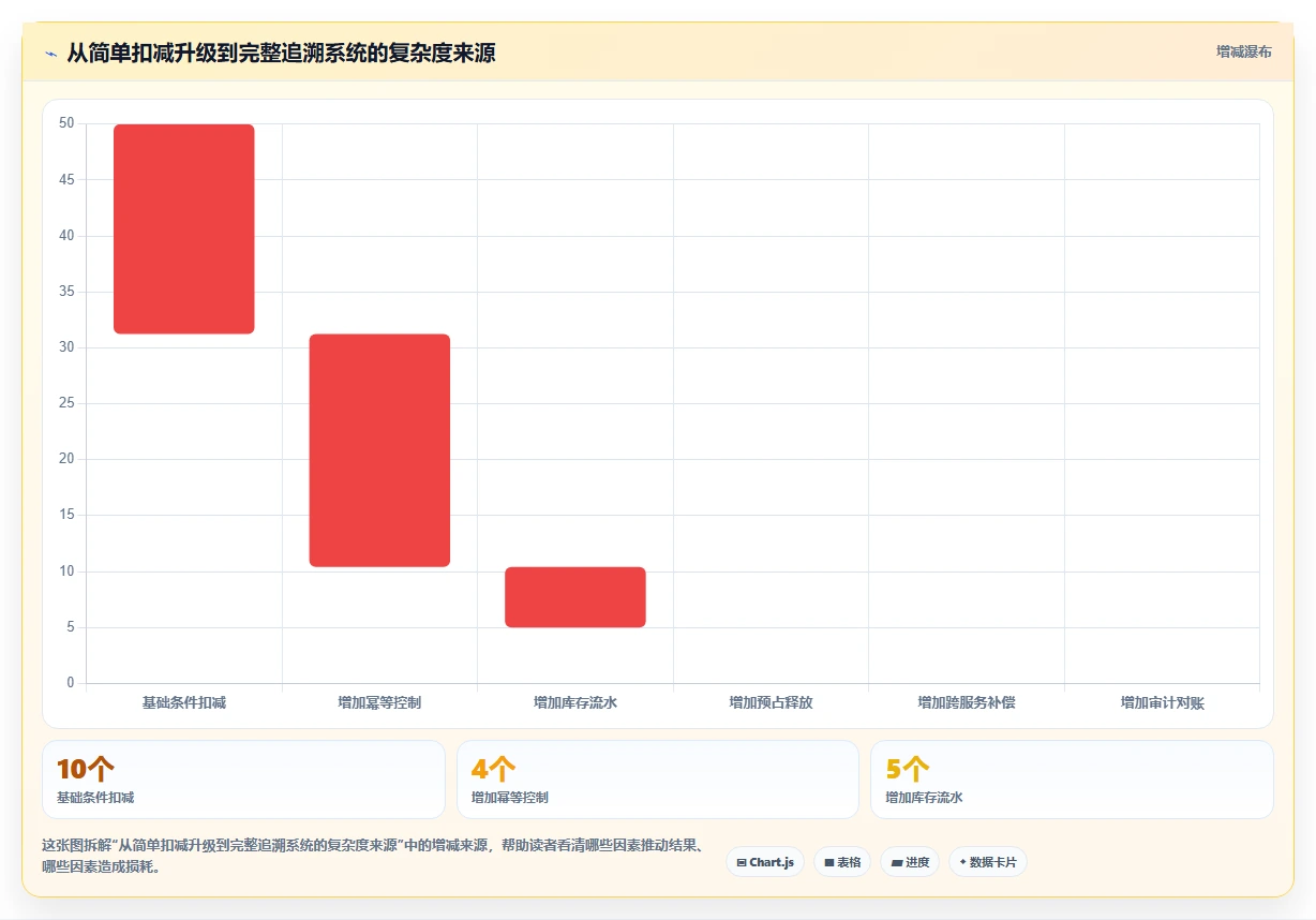 数据库存：产品技术团队对比指南：不同库存锁定方案如何影响支持完整追溯