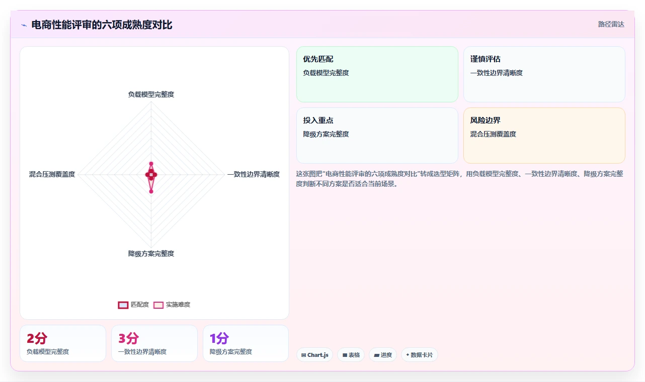 电商系统开发：技术负责人案例思路：需求评审怎样优化性能优化