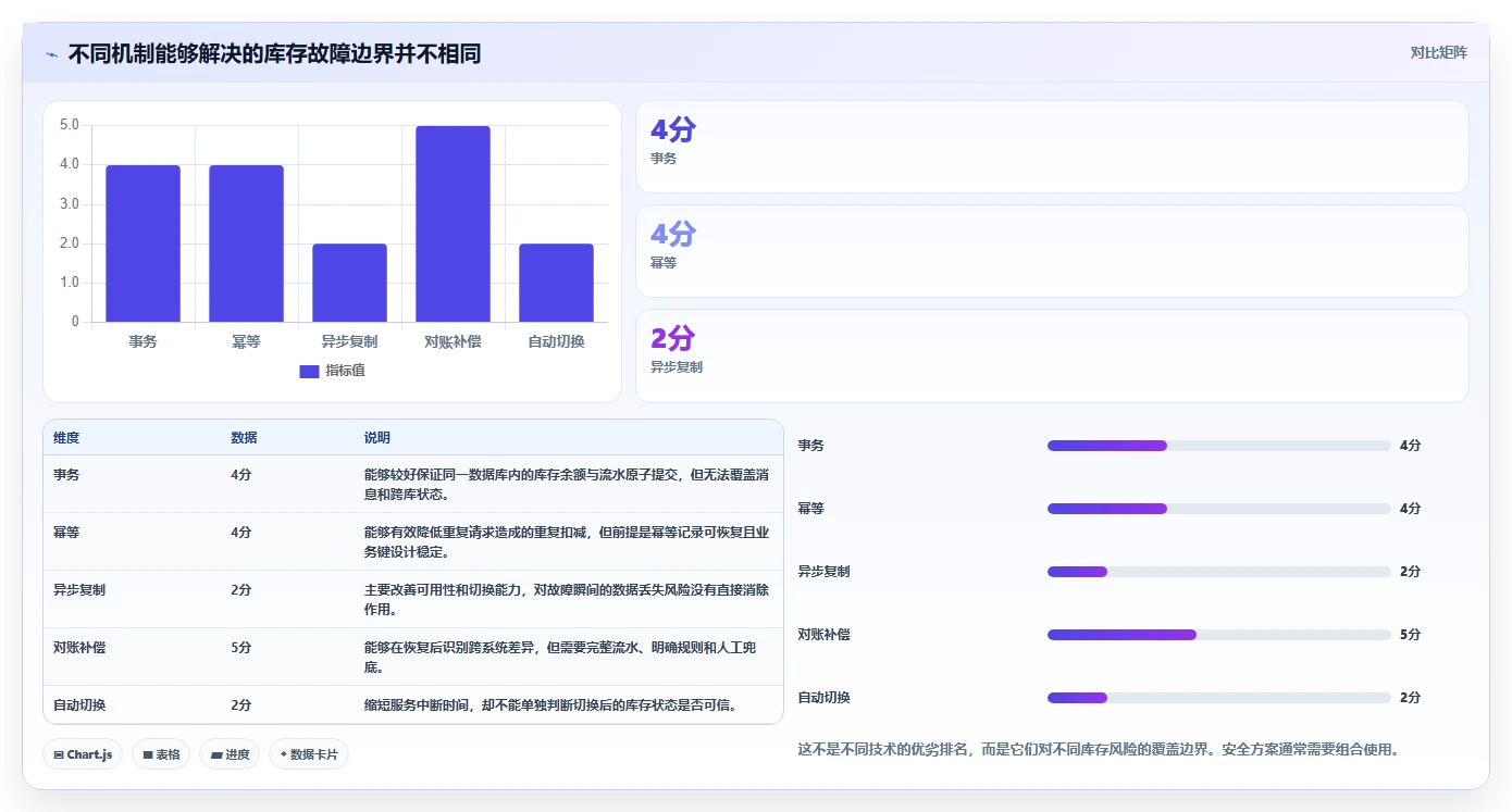 数据库存：仓储系统团队一页讲清：容灾恢复与保证扣减一致性的关系