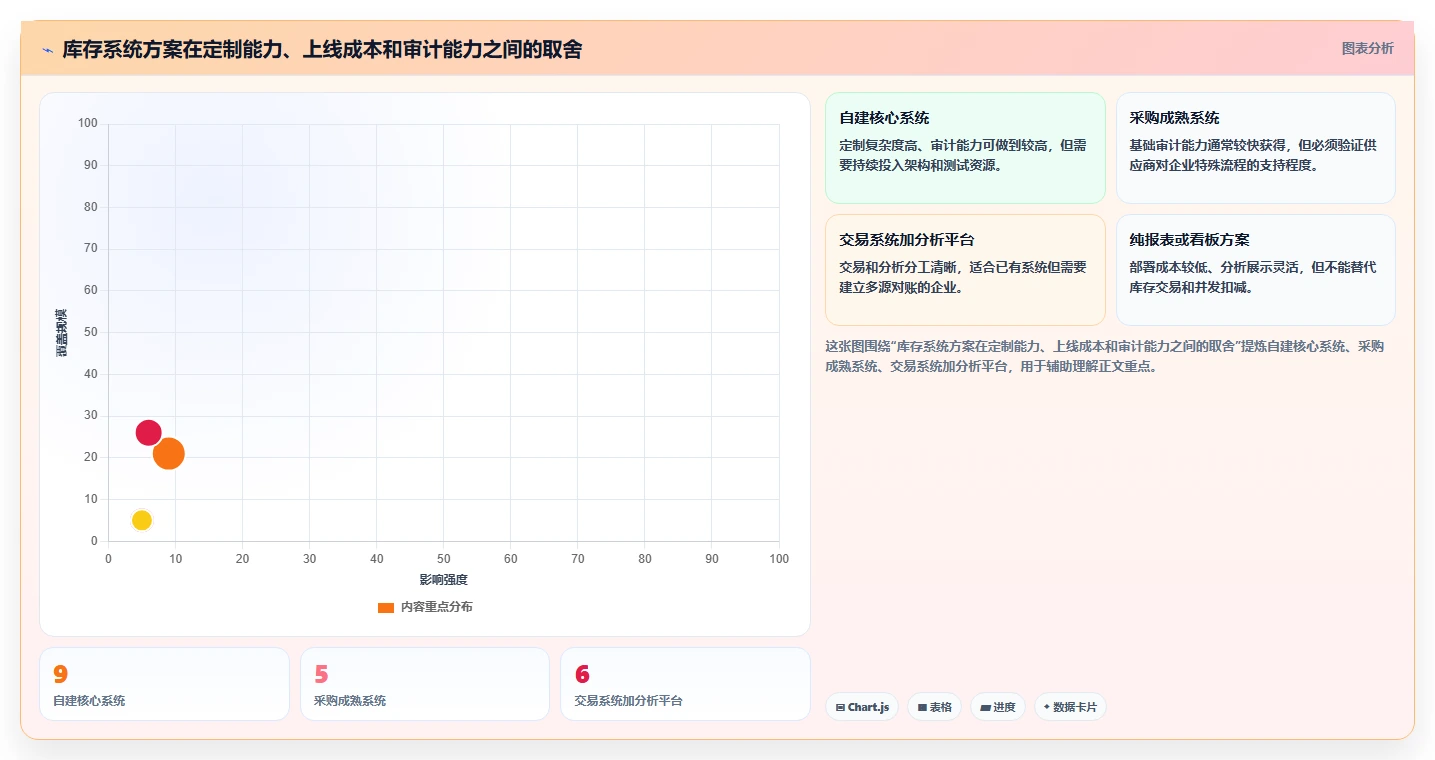 数据库存：运维团队采购前必读：评估库存流水时如何避开账实不一致