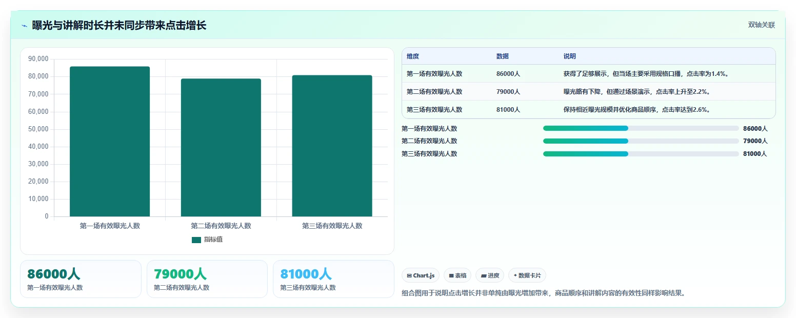 直播数据复盘：数据分析师流程优化：货盘调整怎样减少点击率低