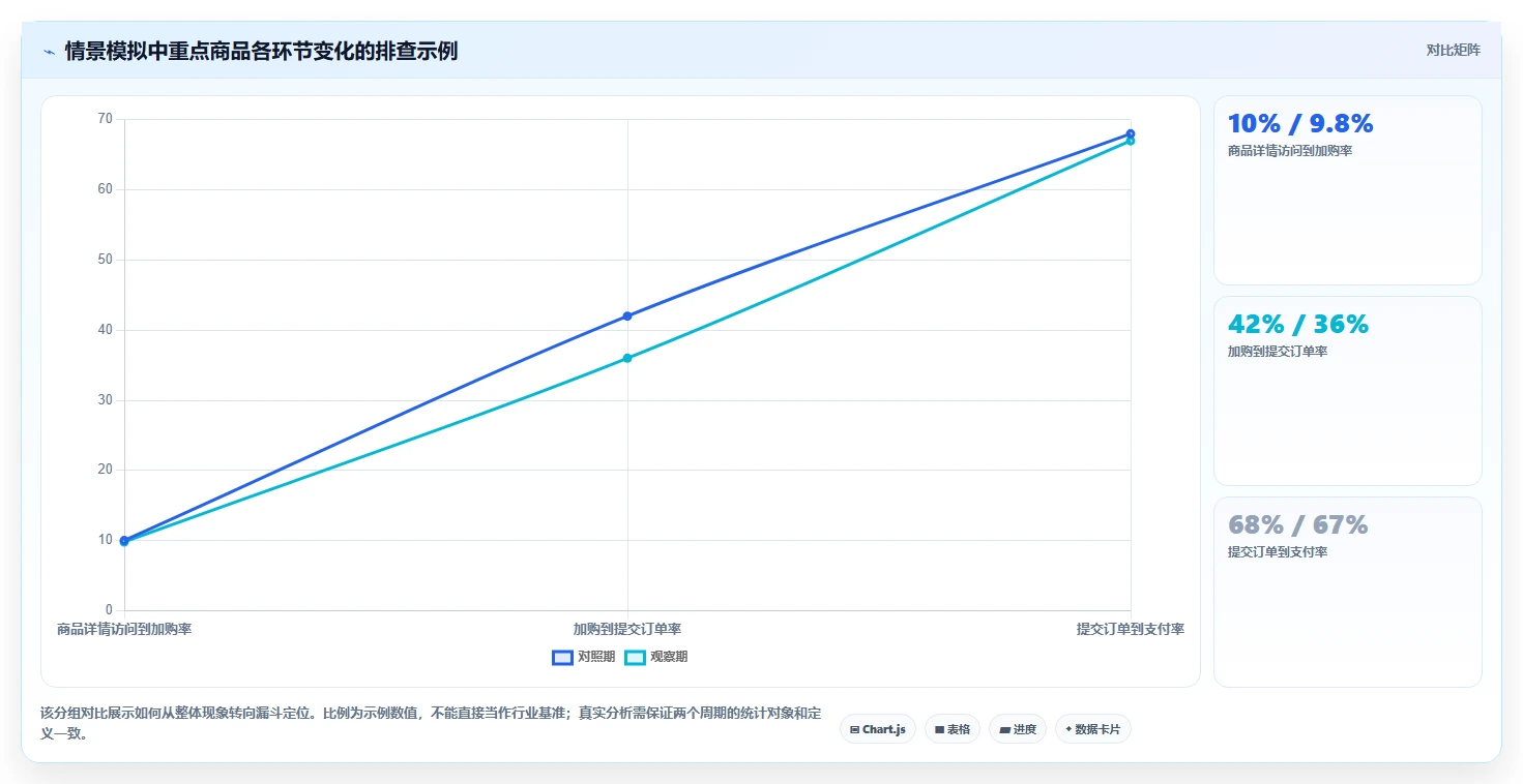 电商数据运营怎么优化？先从数据体系的流程设计入手