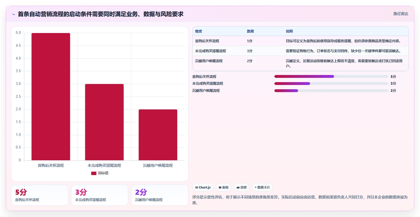 电商crm系统日常管理：自动营销从哪里开始