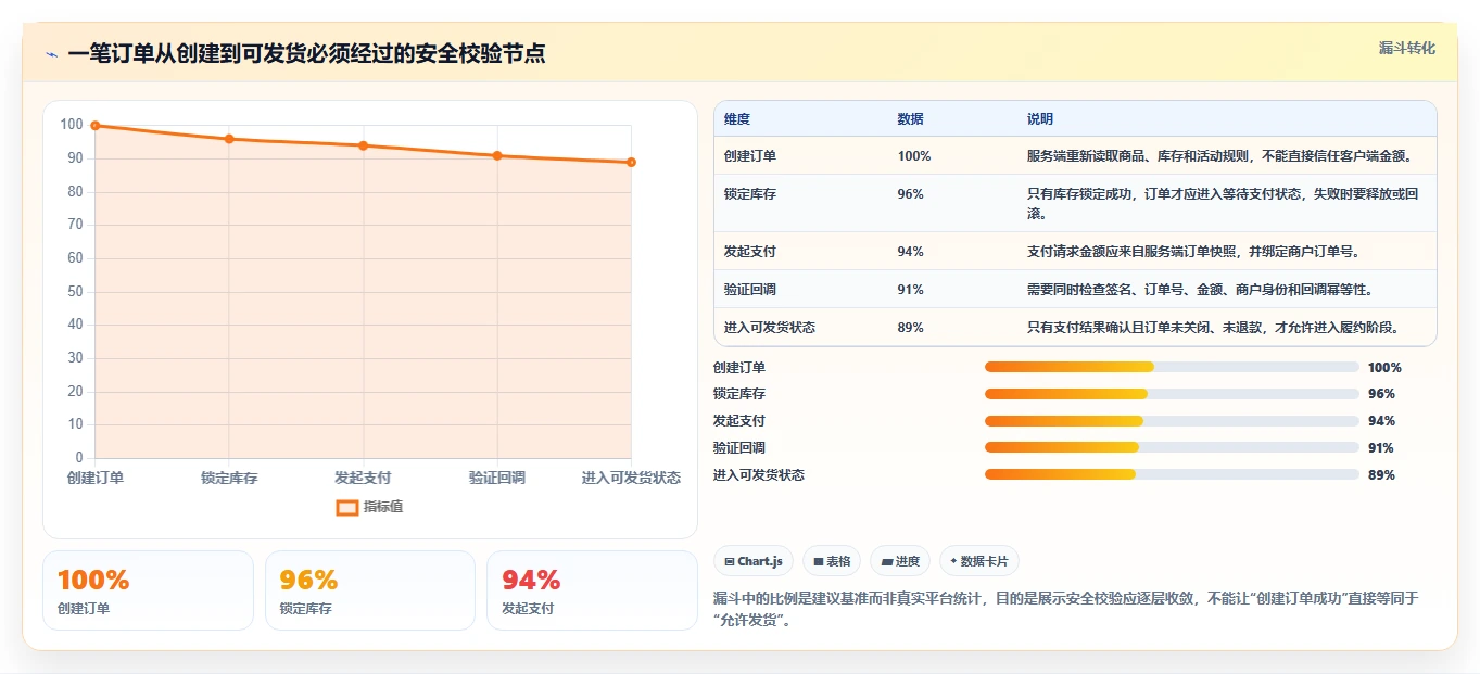 电商系统开发：品牌商家基础版路线：安全审计从准备、执行到复盘