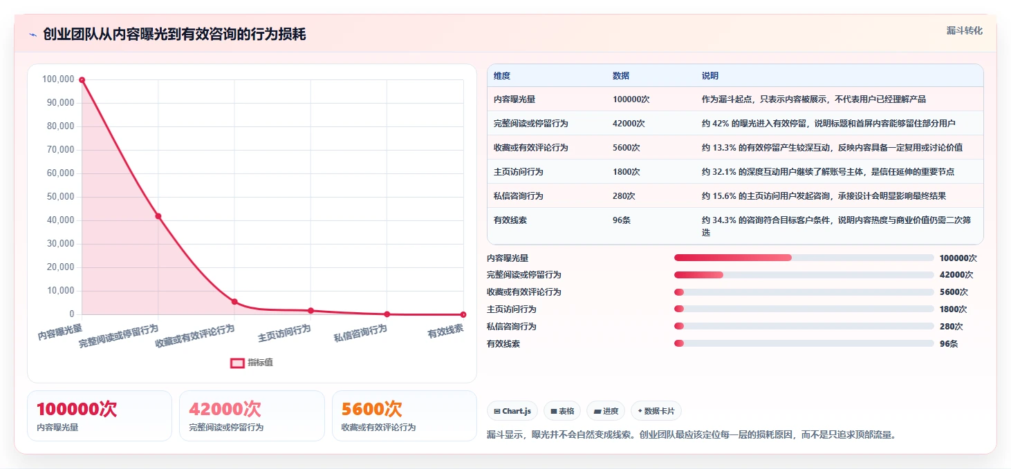 小红书数据分析：创业团队增长视角：用互动质量放大找到有效选题