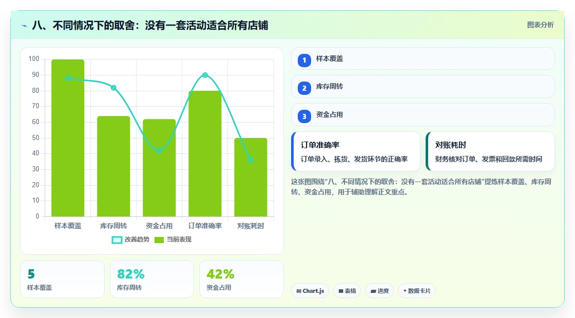 八、不同情况下的取舍：没有一套活动适合所有店铺