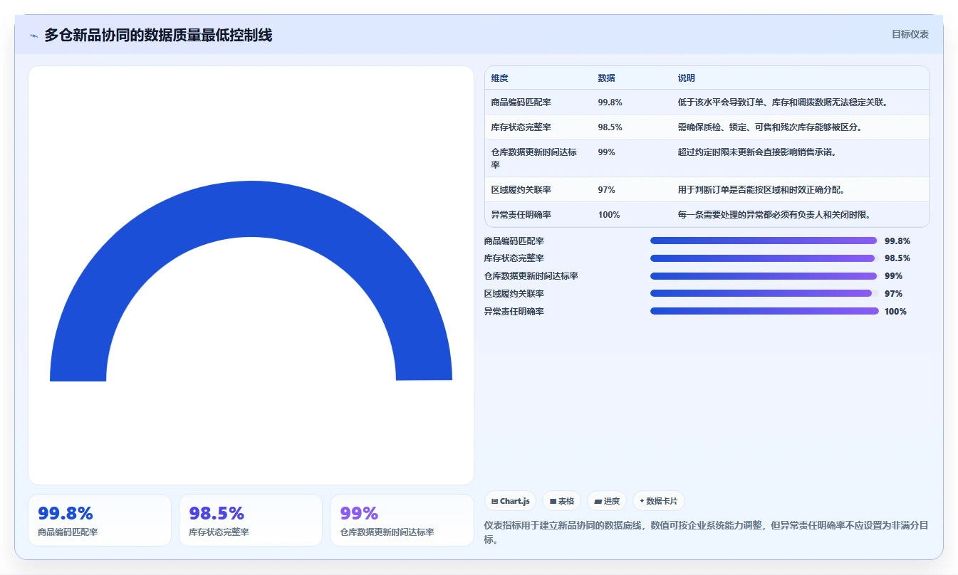 电商仓储管理：多仓企业年度规划：新品上架怎样持续改善改善多仓协同