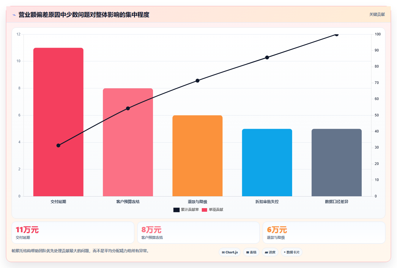 营业额分析：创业团队团队协同指南：月度复盘如何提升减少手工统计