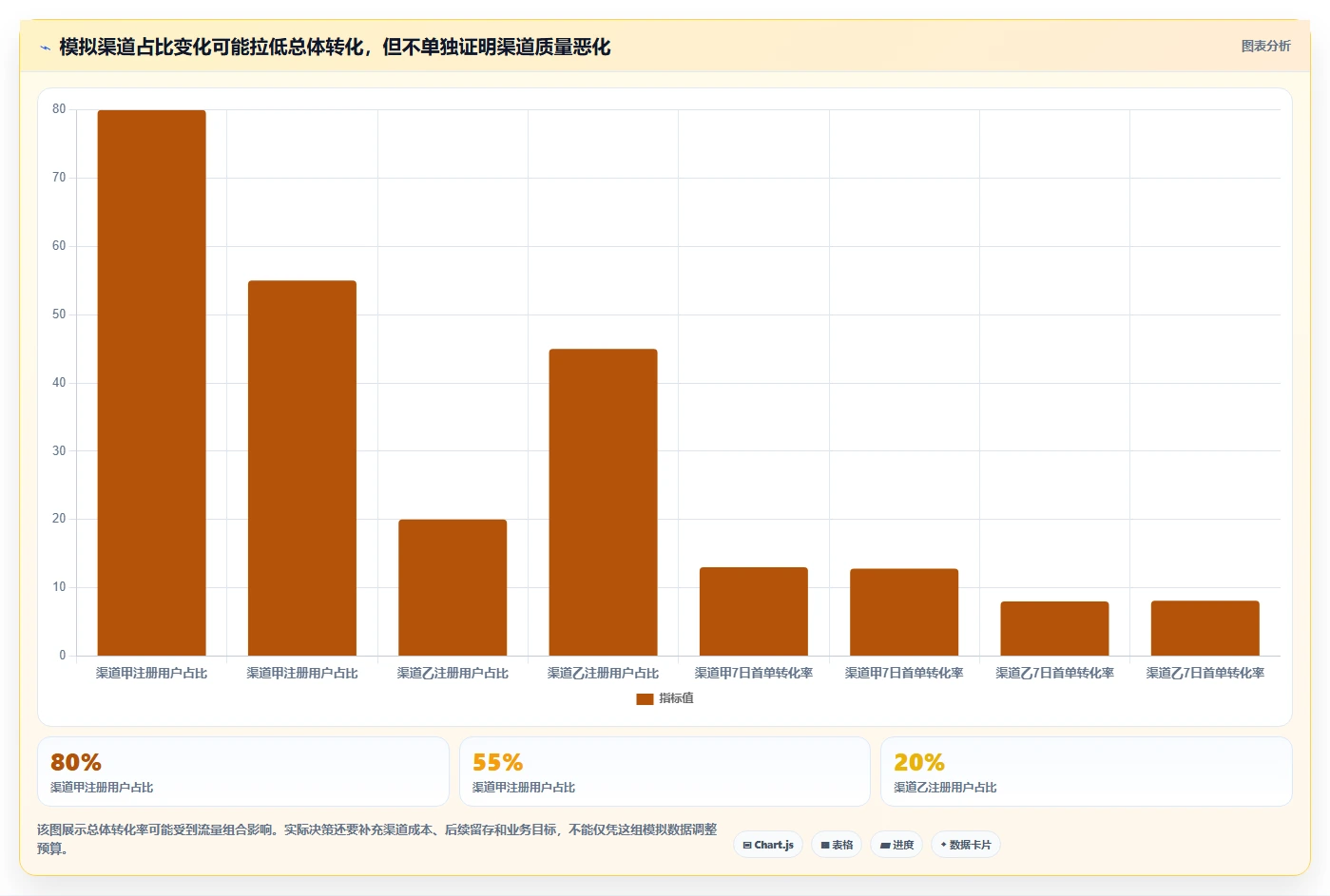 运营数据问题诊断:趋势分析如何用标准化管理改进