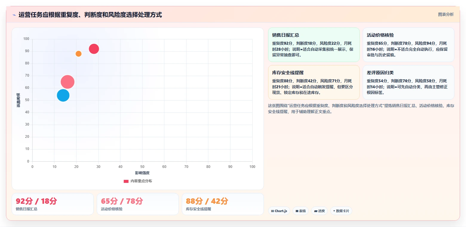 电商辅助软件：店铺主管复盘框架：日常运营如何定位重复工作多