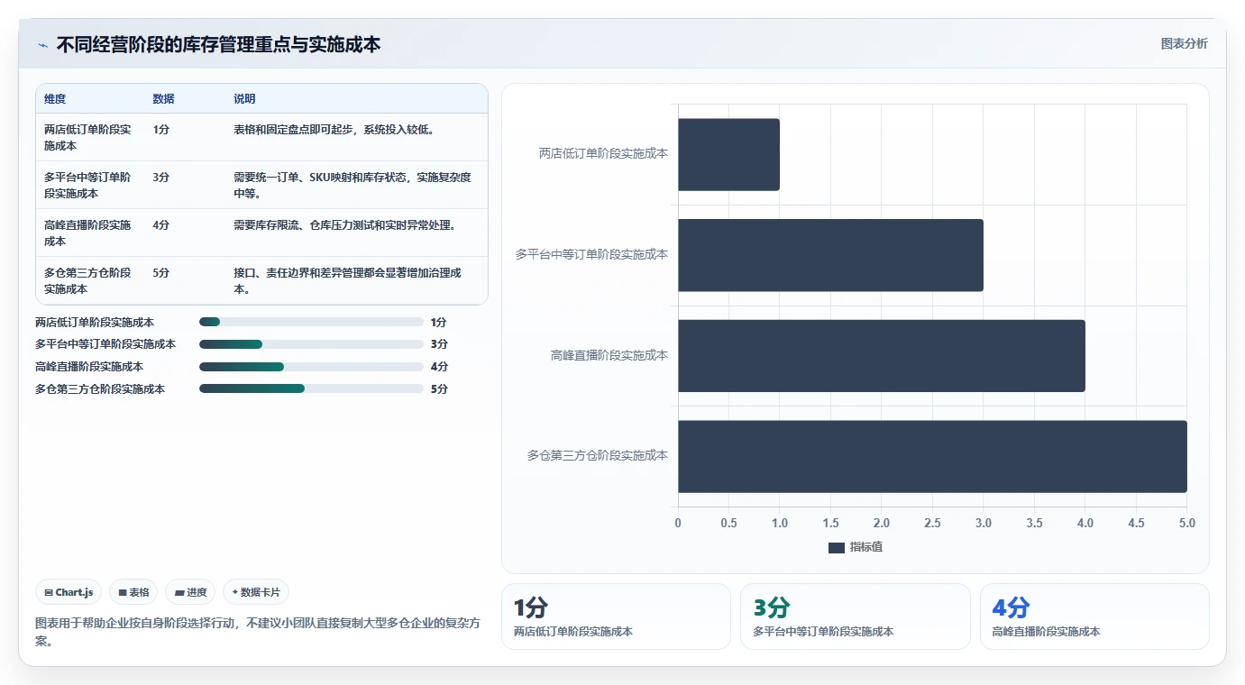 电商管理怎么管？以库存协同为核心的多店经营方案